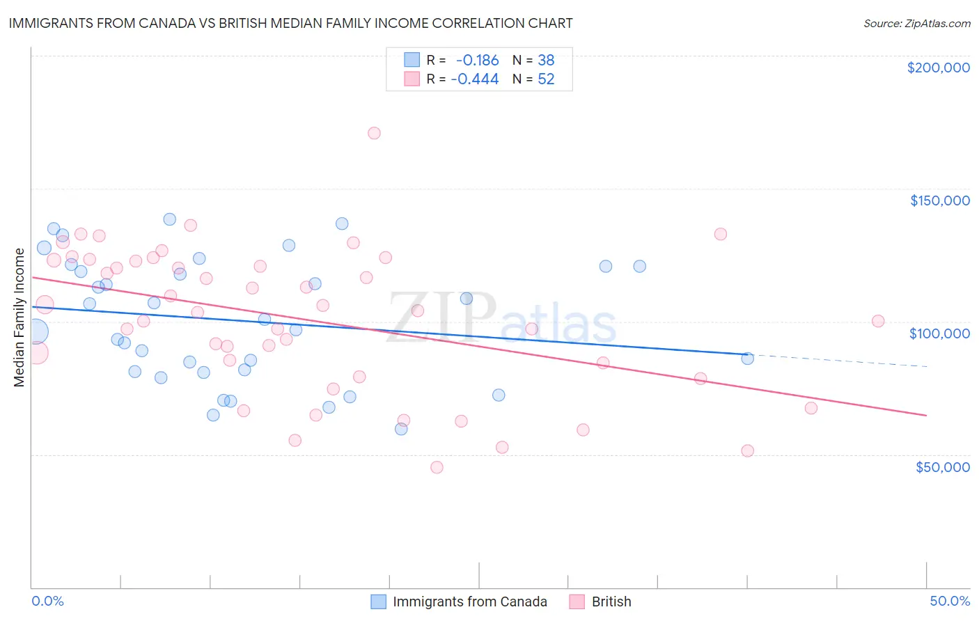 Immigrants from Canada vs British Median Family Income