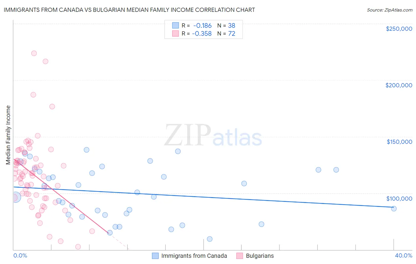 Immigrants from Canada vs Bulgarian Median Family Income