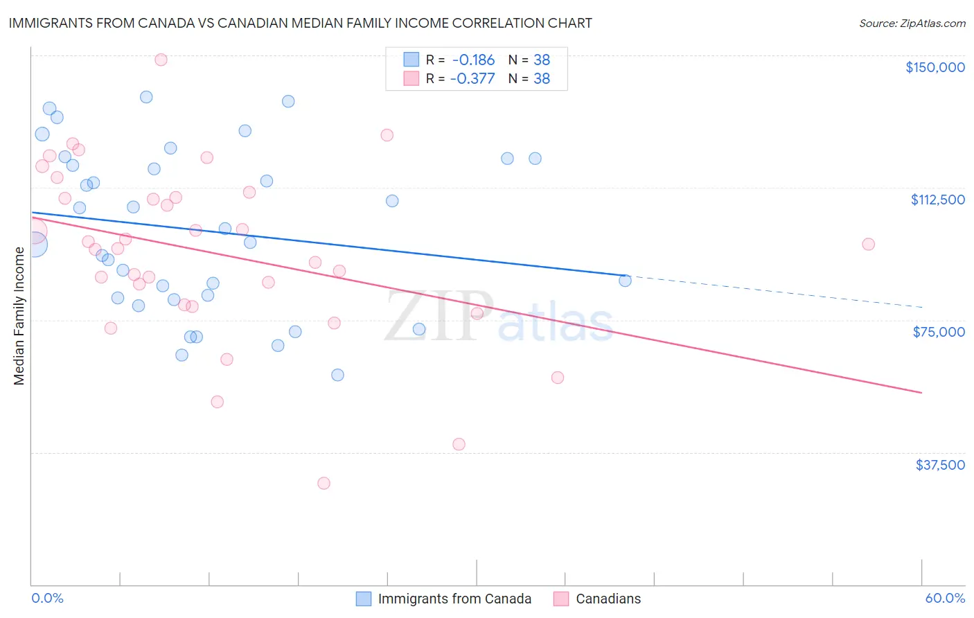 Immigrants from Canada vs Canadian Median Family Income
