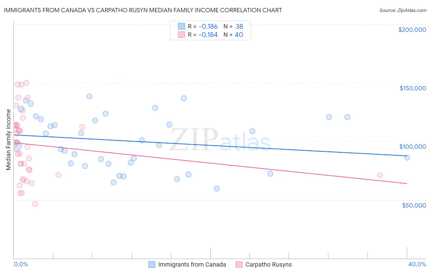 Immigrants from Canada vs Carpatho Rusyn Median Family Income