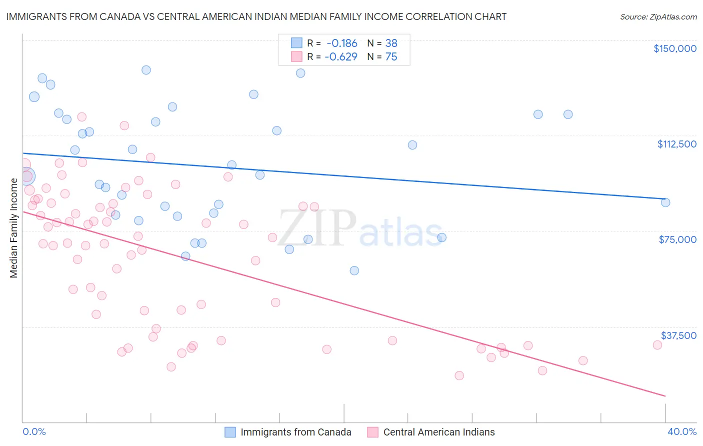Immigrants from Canada vs Central American Indian Median Family Income