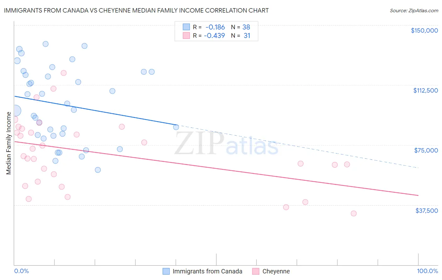 Immigrants from Canada vs Cheyenne Median Family Income