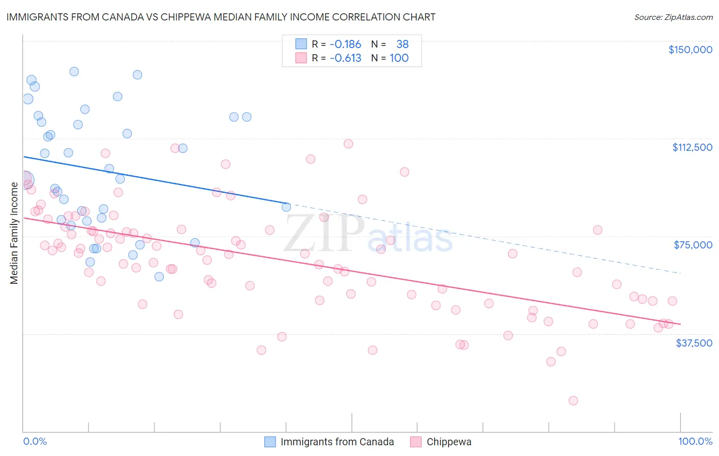 Immigrants from Canada vs Chippewa Median Family Income