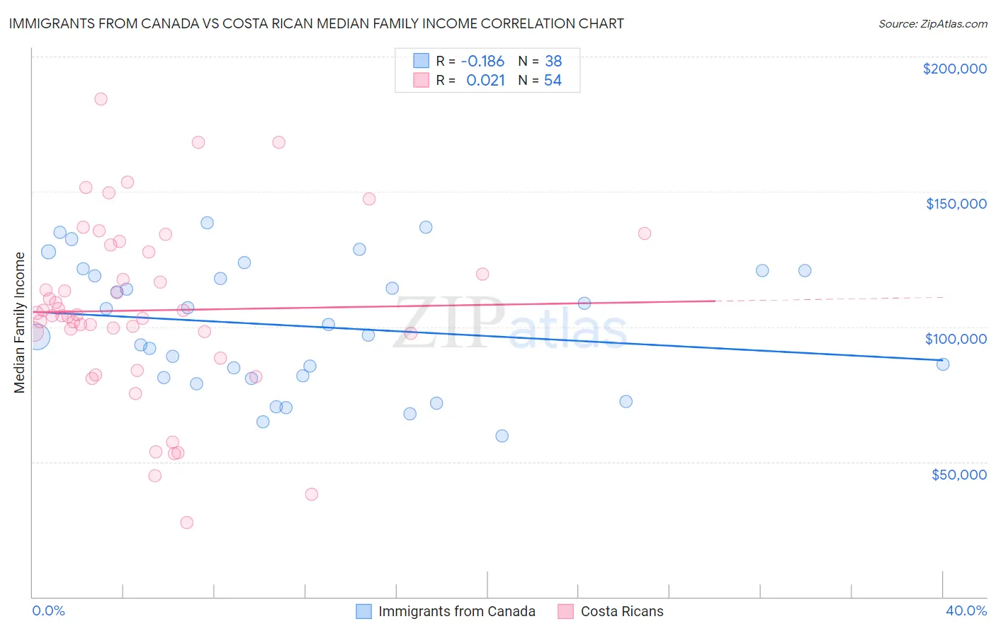 Immigrants from Canada vs Costa Rican Median Family Income