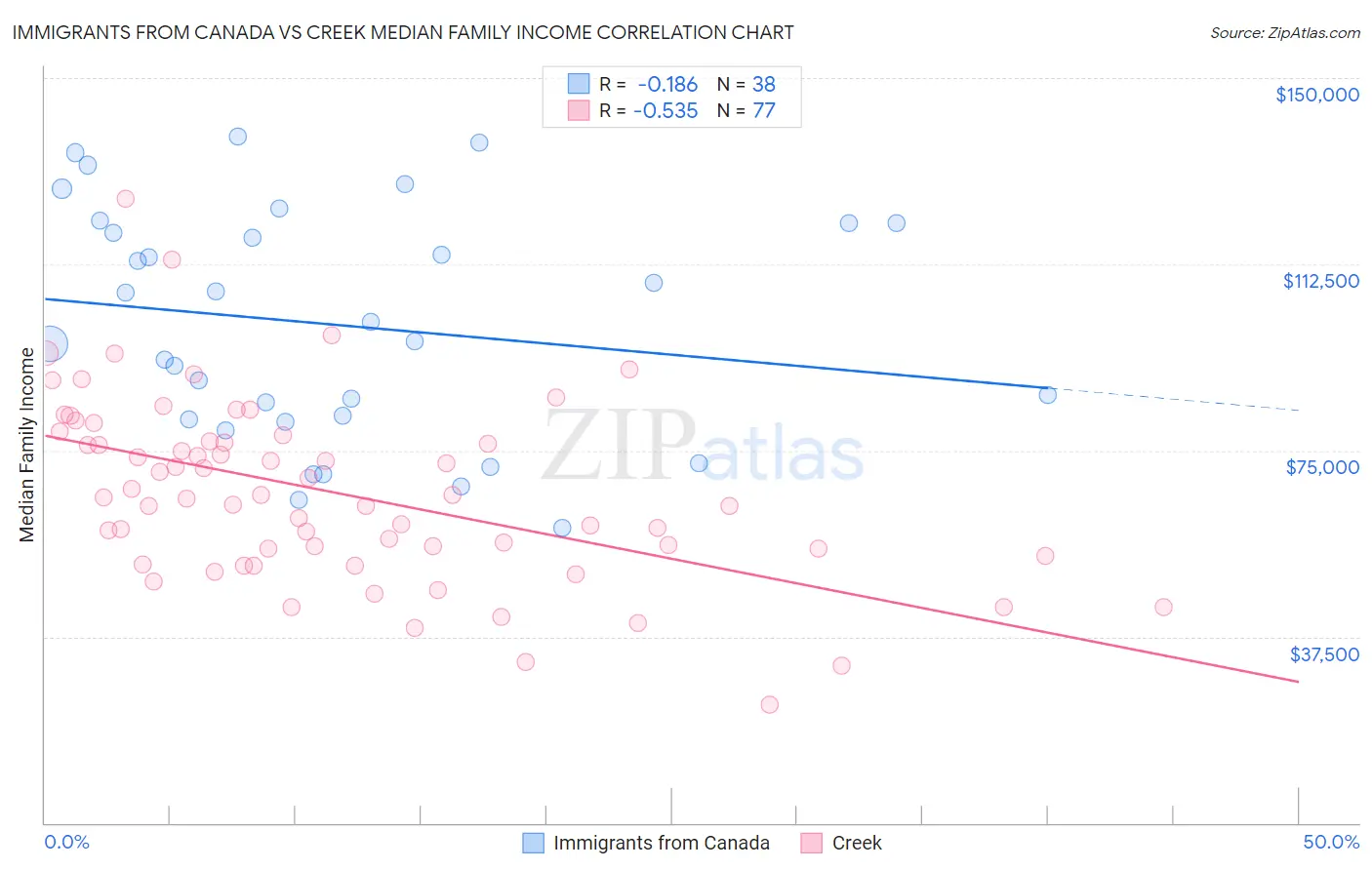 Immigrants from Canada vs Creek Median Family Income