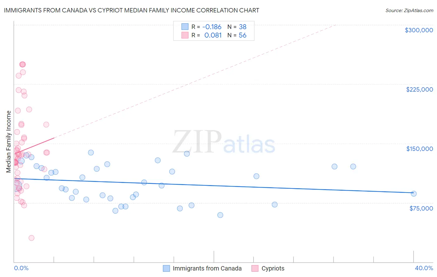 Immigrants from Canada vs Cypriot Median Family Income