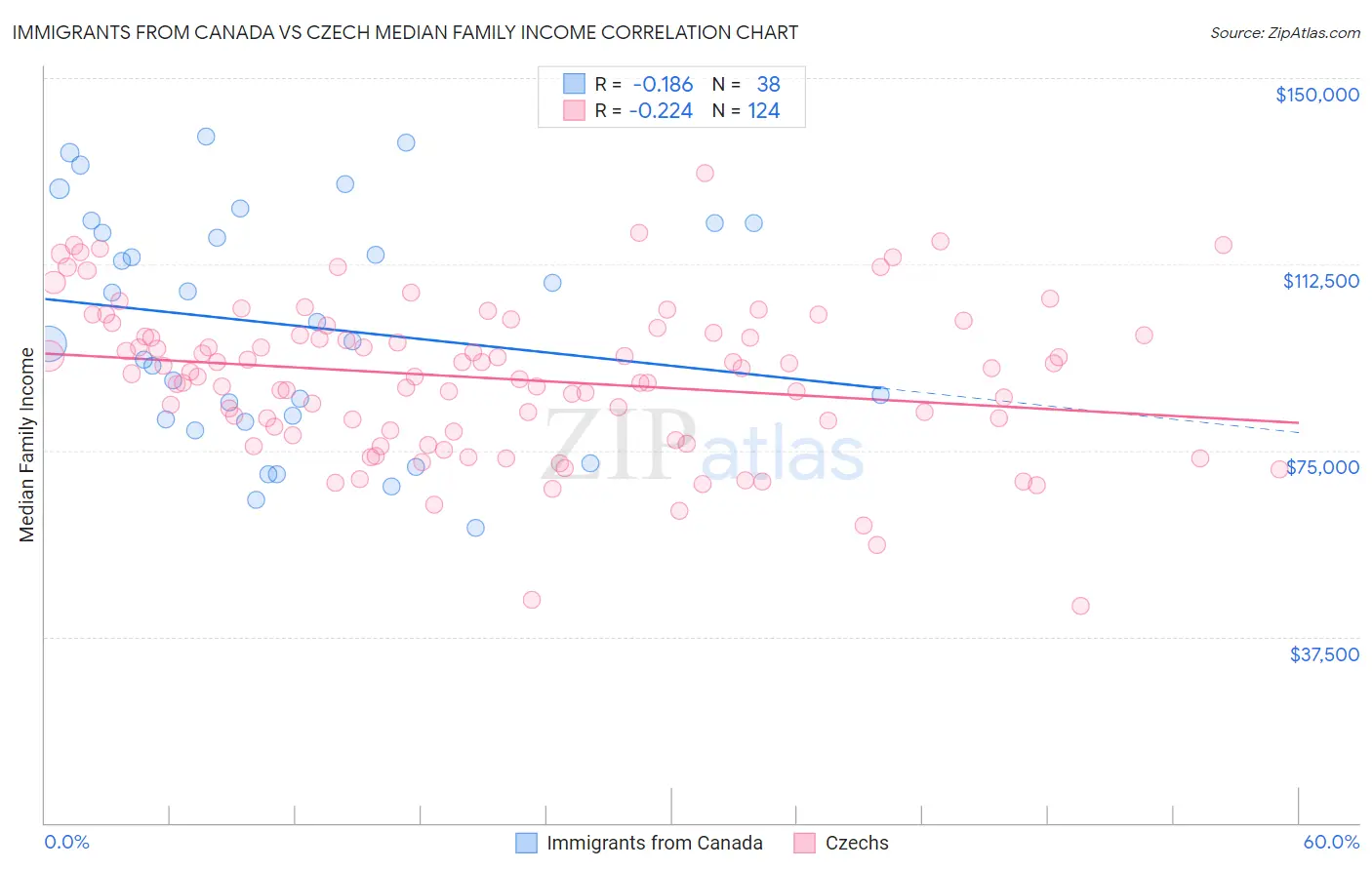 Immigrants from Canada vs Czech Median Family Income