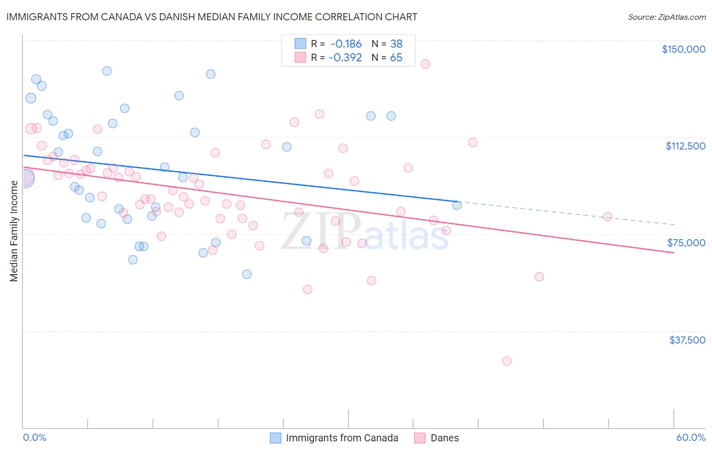 Immigrants from Canada vs Danish Median Family Income