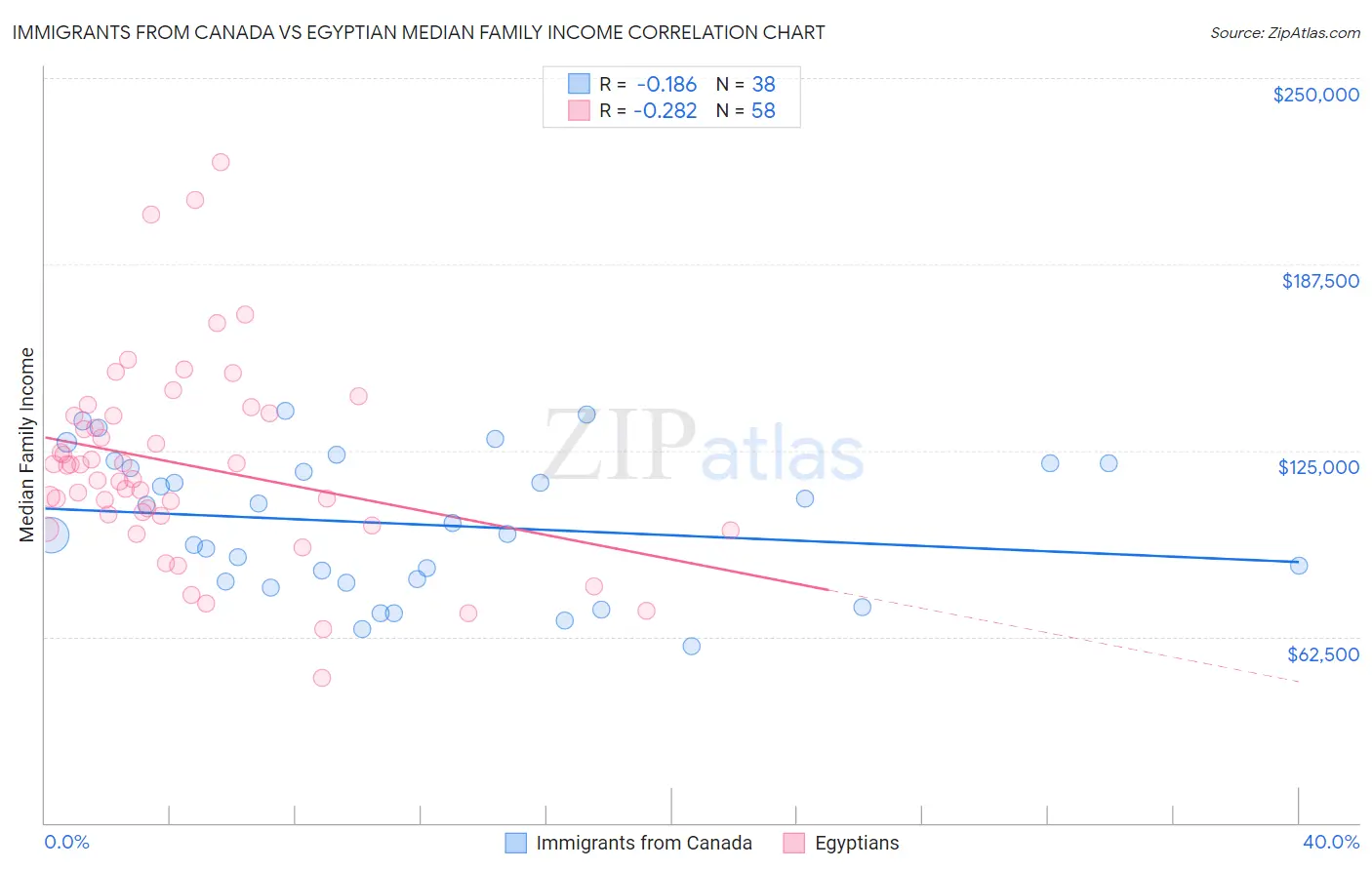 Immigrants from Canada vs Egyptian Median Family Income
