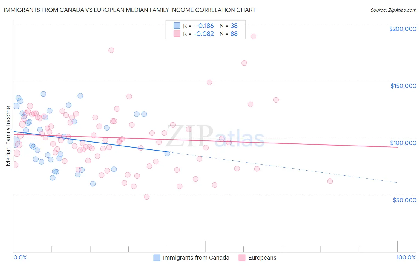 Immigrants from Canada vs European Median Family Income