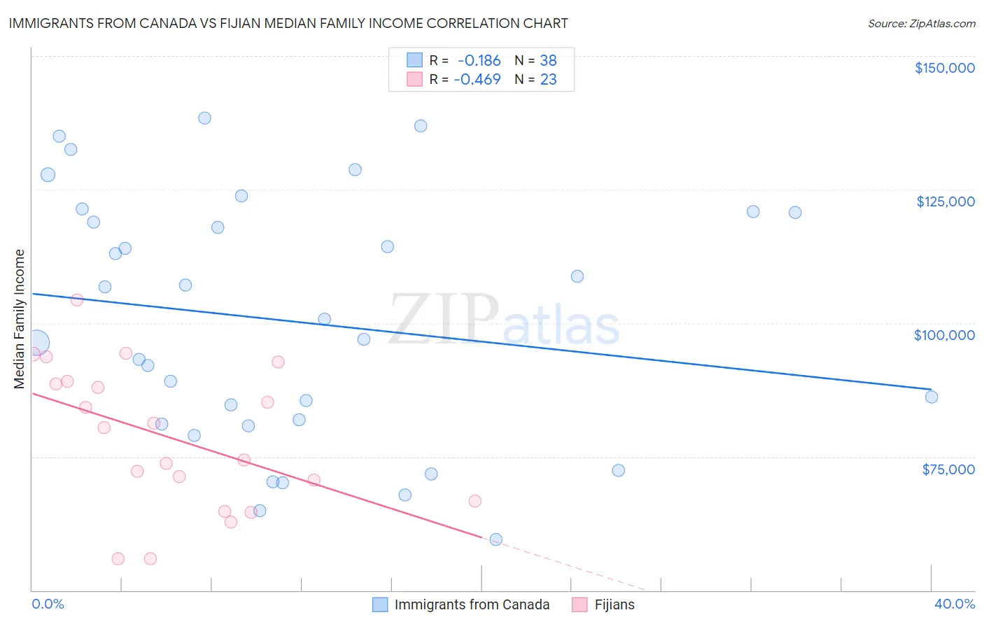 Immigrants from Canada vs Fijian Median Family Income