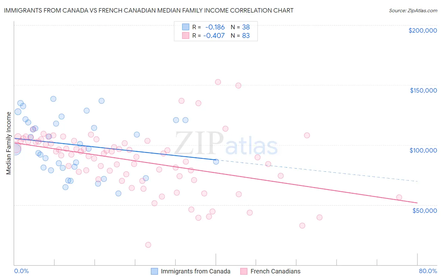 Immigrants from Canada vs French Canadian Median Family Income