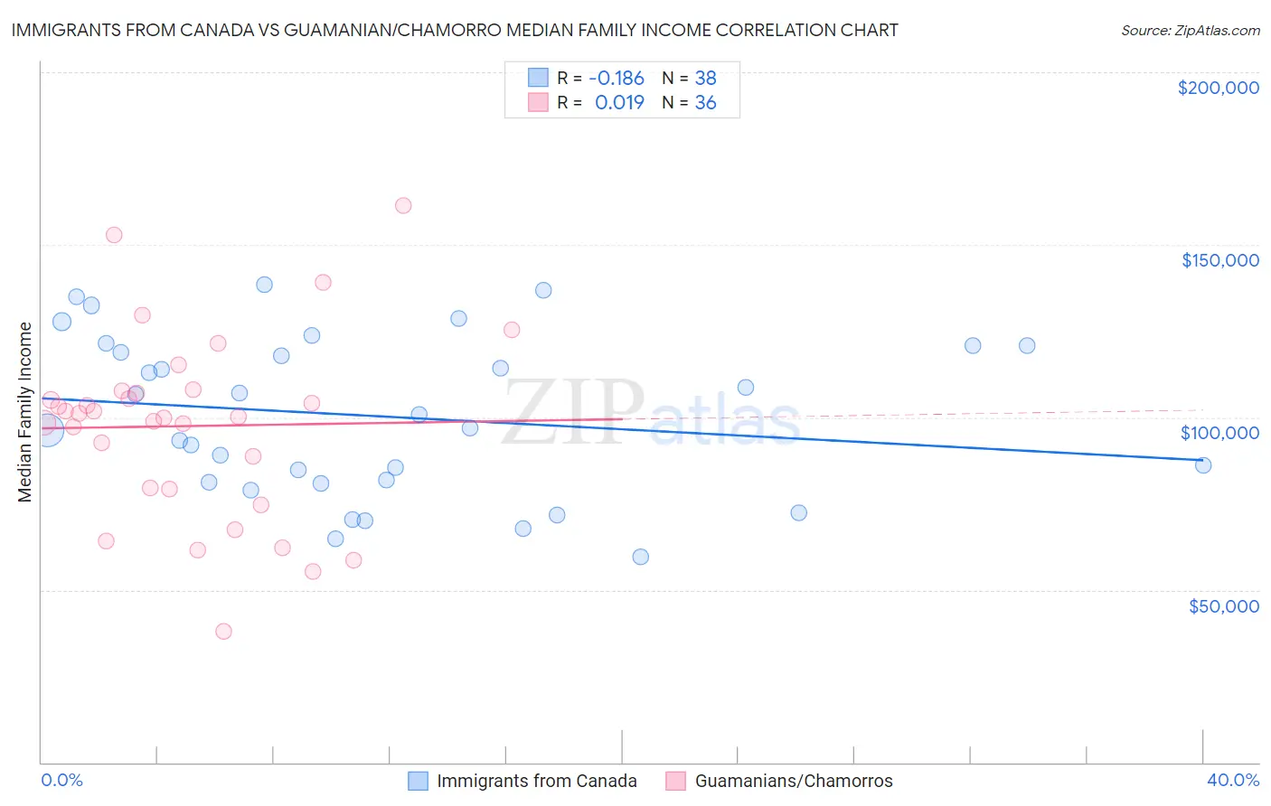 Immigrants from Canada vs Guamanian/Chamorro Median Family Income