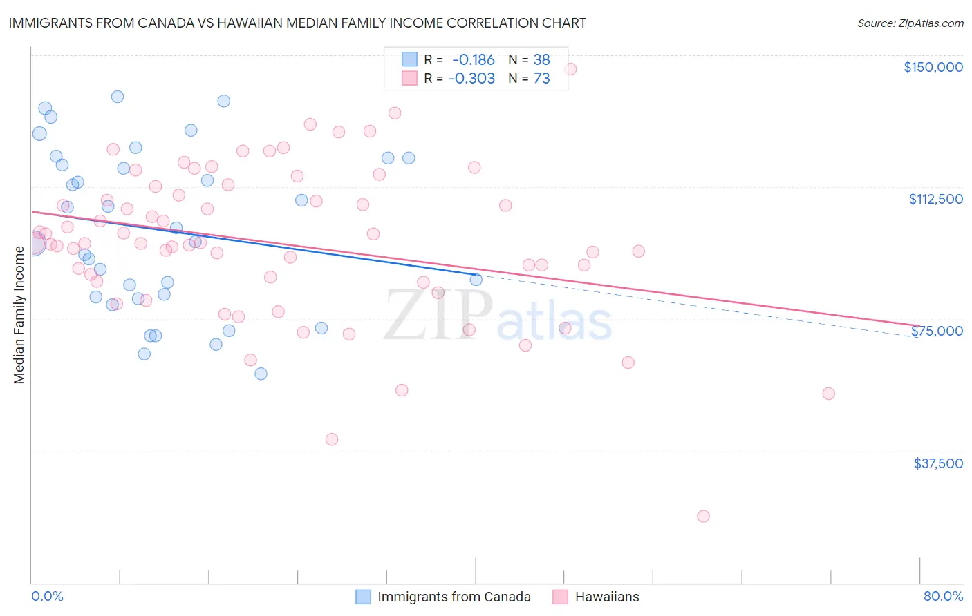 Immigrants from Canada vs Hawaiian Median Family Income