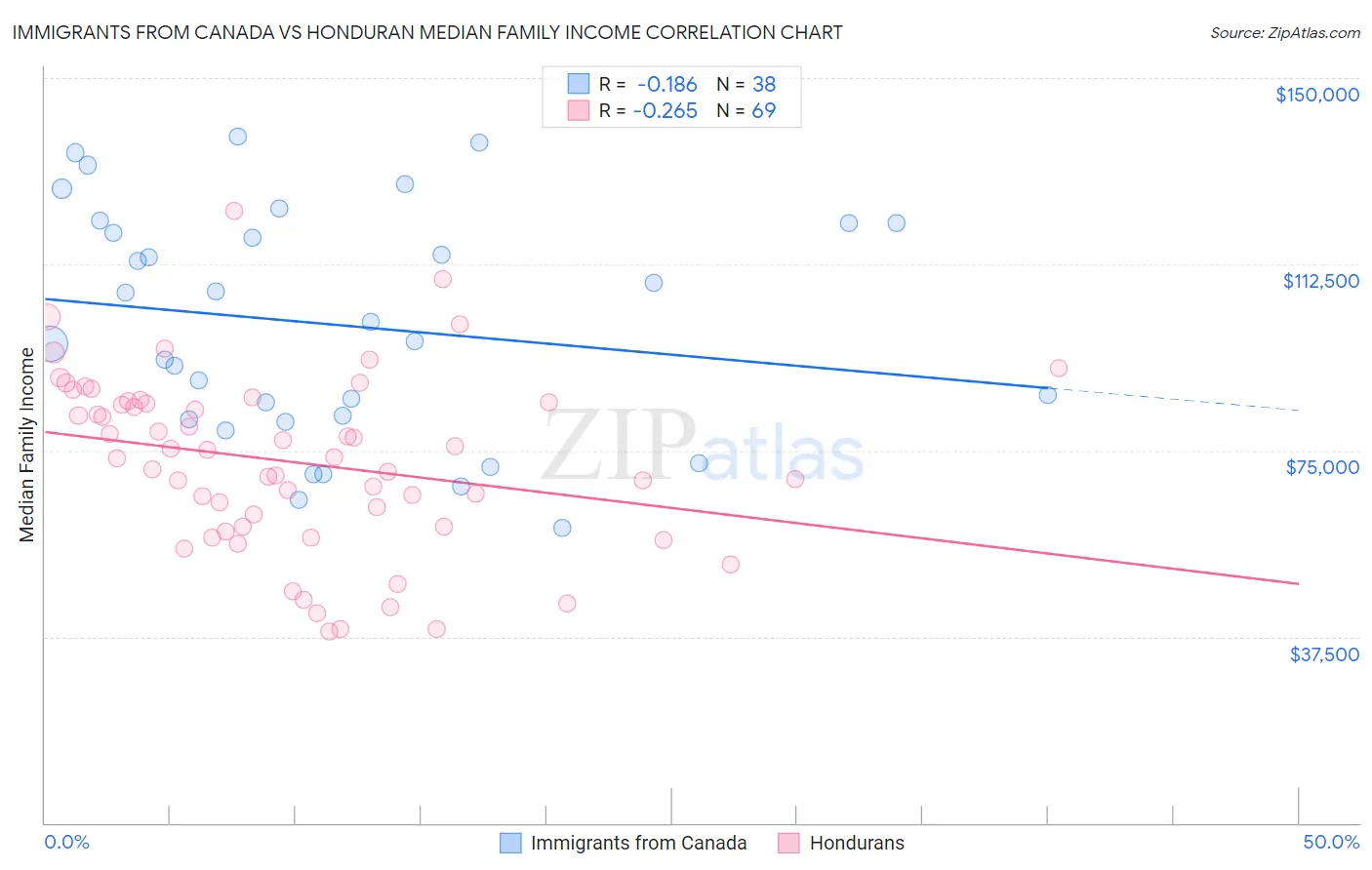 Immigrants from Canada vs Honduran Median Family Income