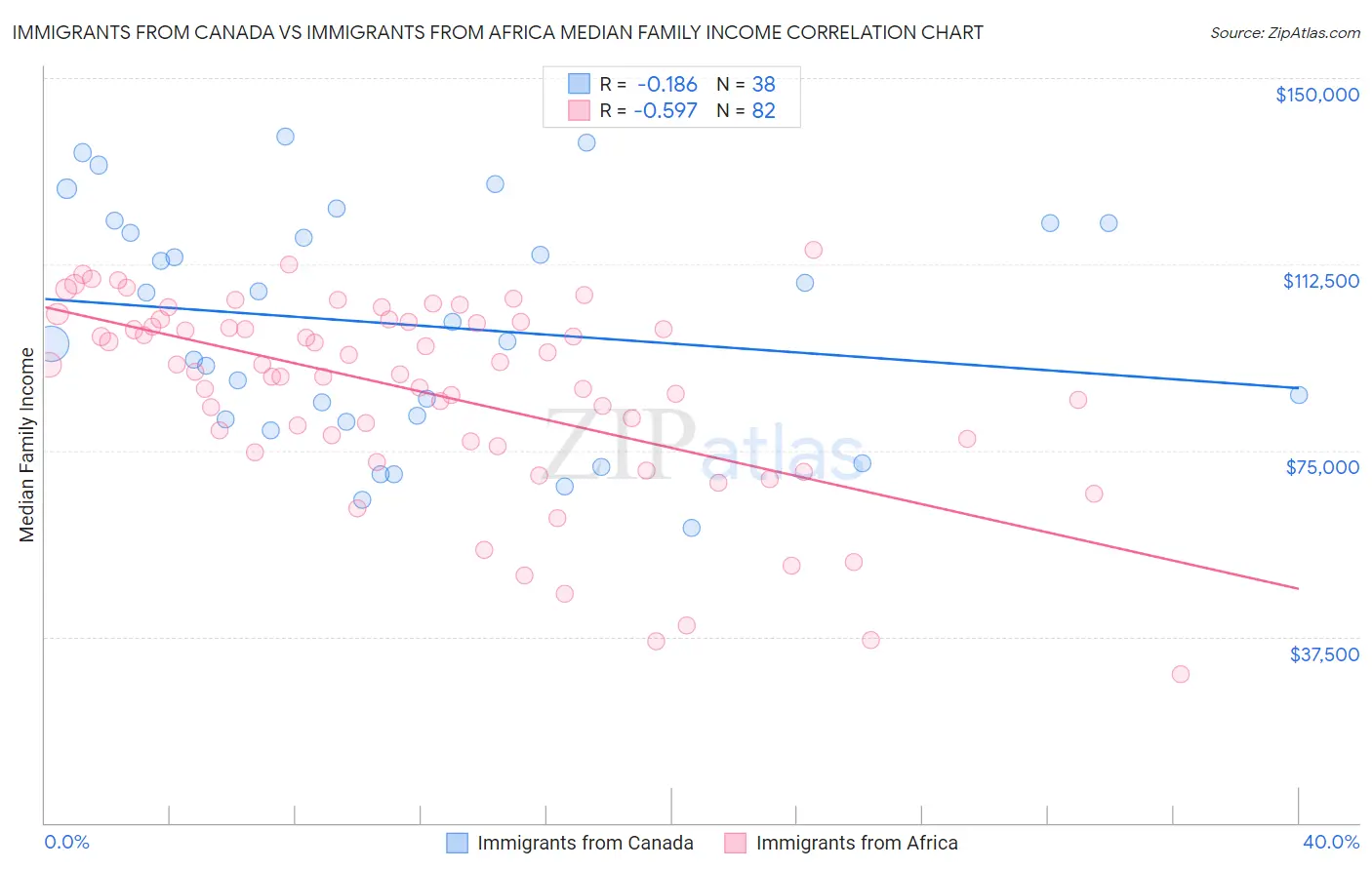 Immigrants from Canada vs Immigrants from Africa Median Family Income