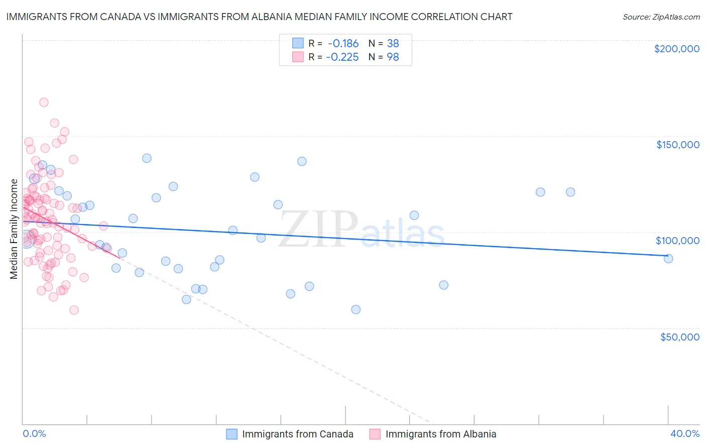 Immigrants from Canada vs Immigrants from Albania Median Family Income