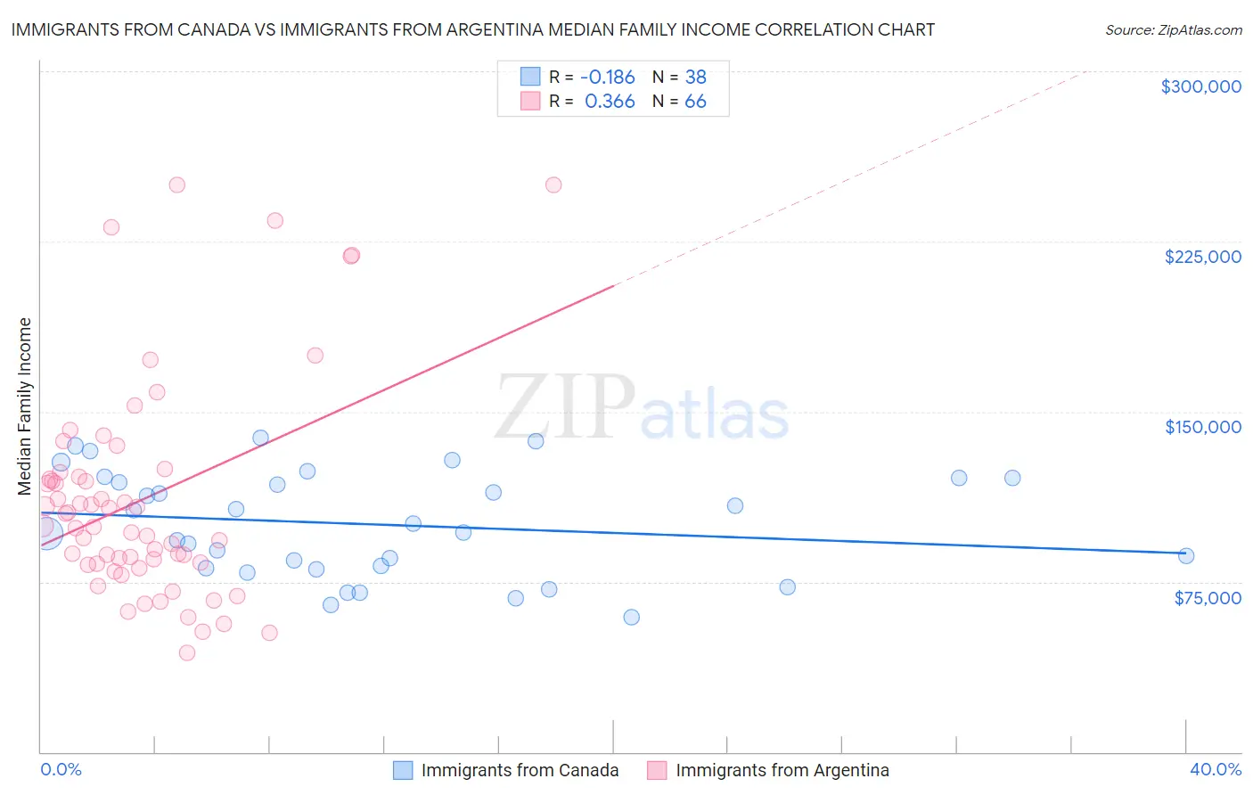 Immigrants from Canada vs Immigrants from Argentina Median Family Income
