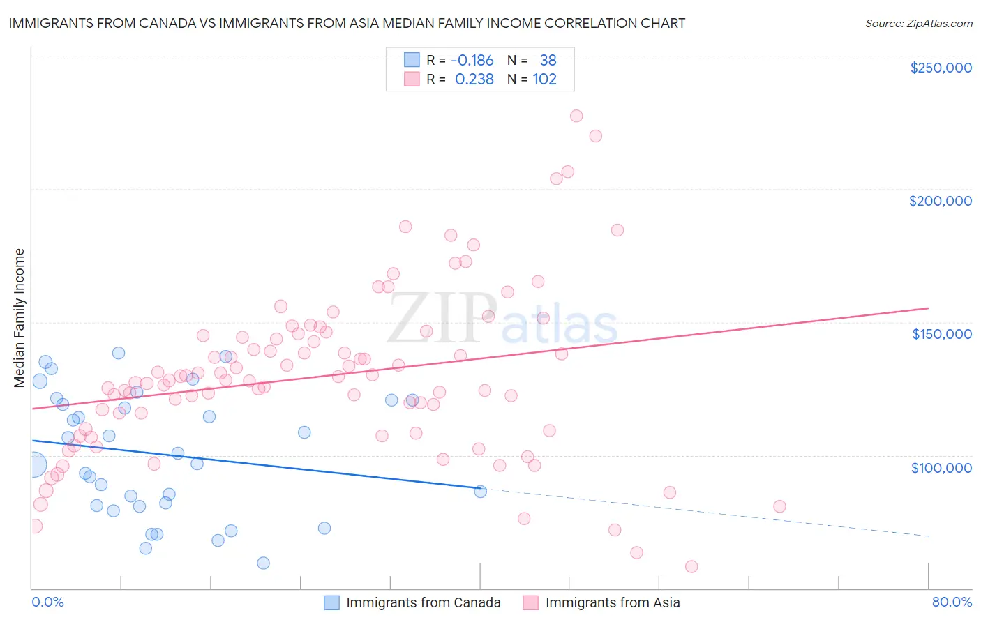 Immigrants from Canada vs Immigrants from Asia Median Family Income