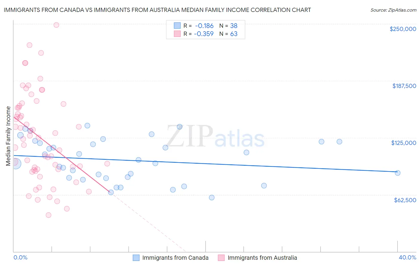Immigrants from Canada vs Immigrants from Australia Median Family Income