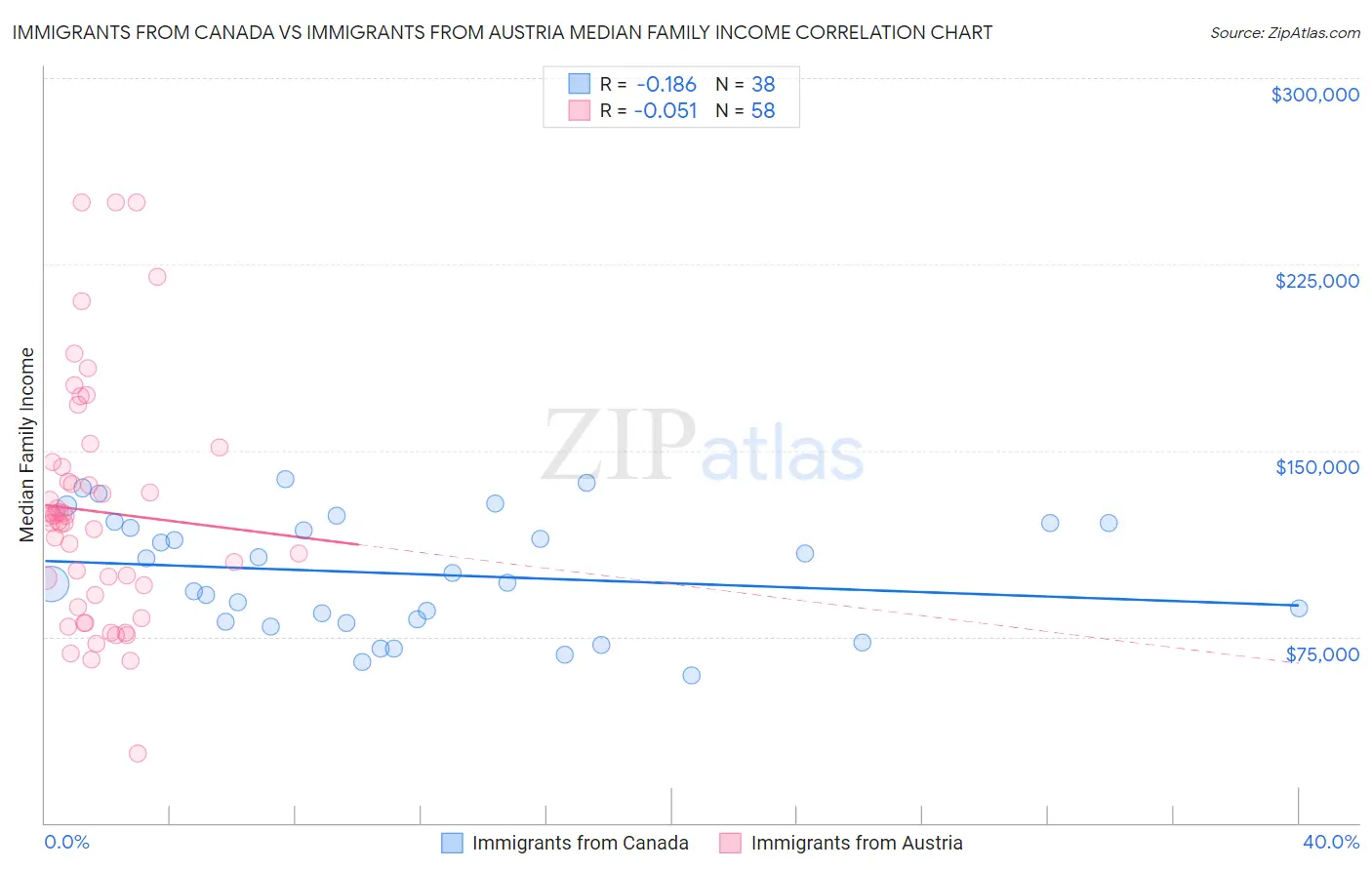 Immigrants from Canada vs Immigrants from Austria Median Family Income