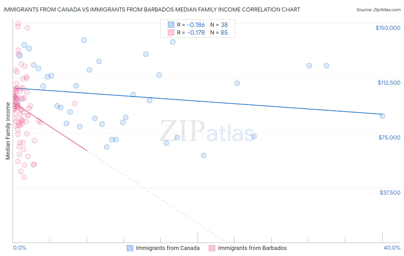 Immigrants from Canada vs Immigrants from Barbados Median Family Income