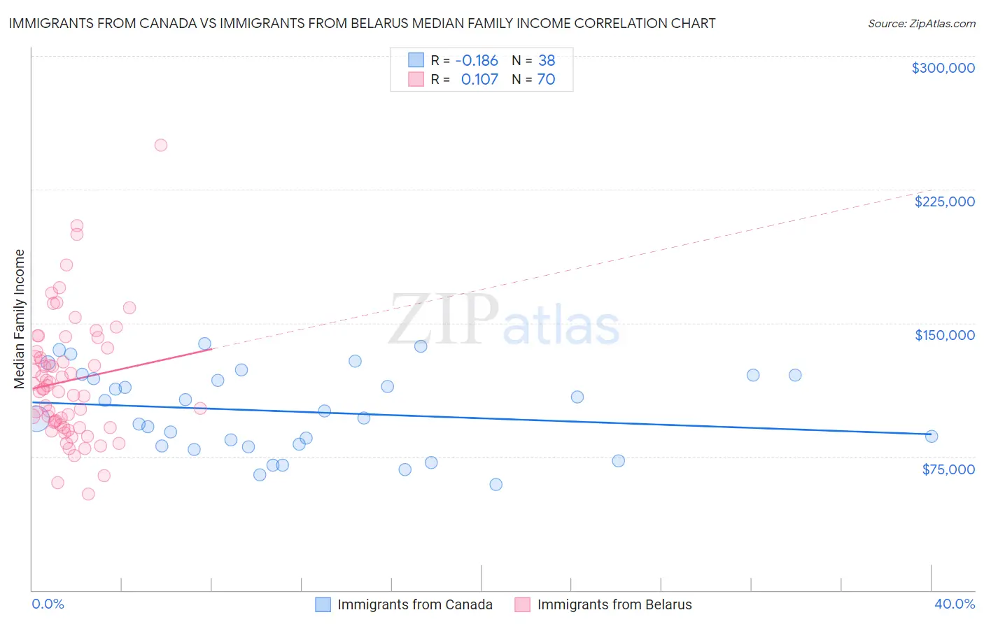 Immigrants from Canada vs Immigrants from Belarus Median Family Income