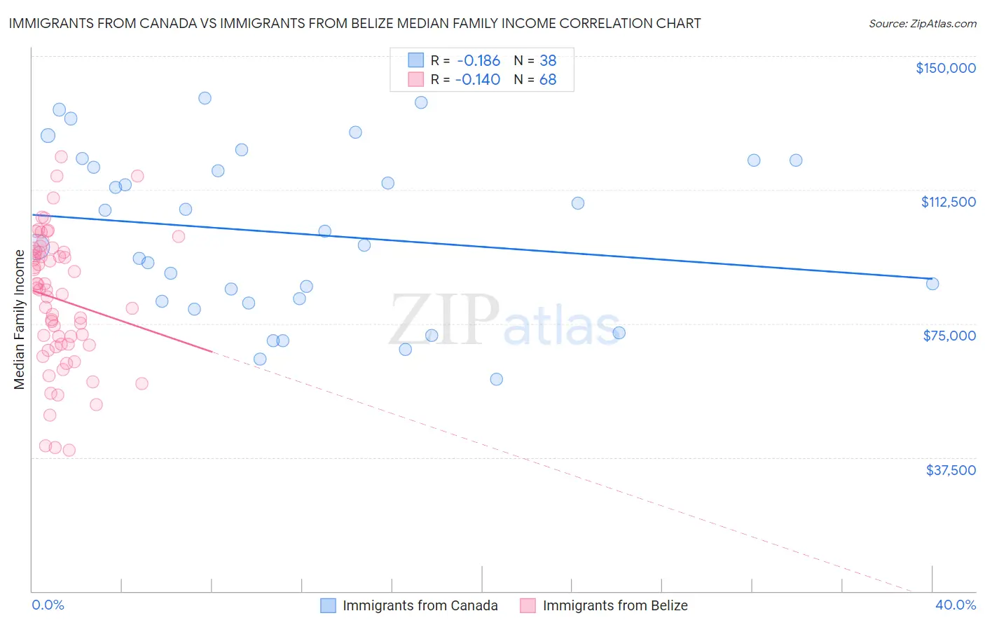 Immigrants from Canada vs Immigrants from Belize Median Family Income