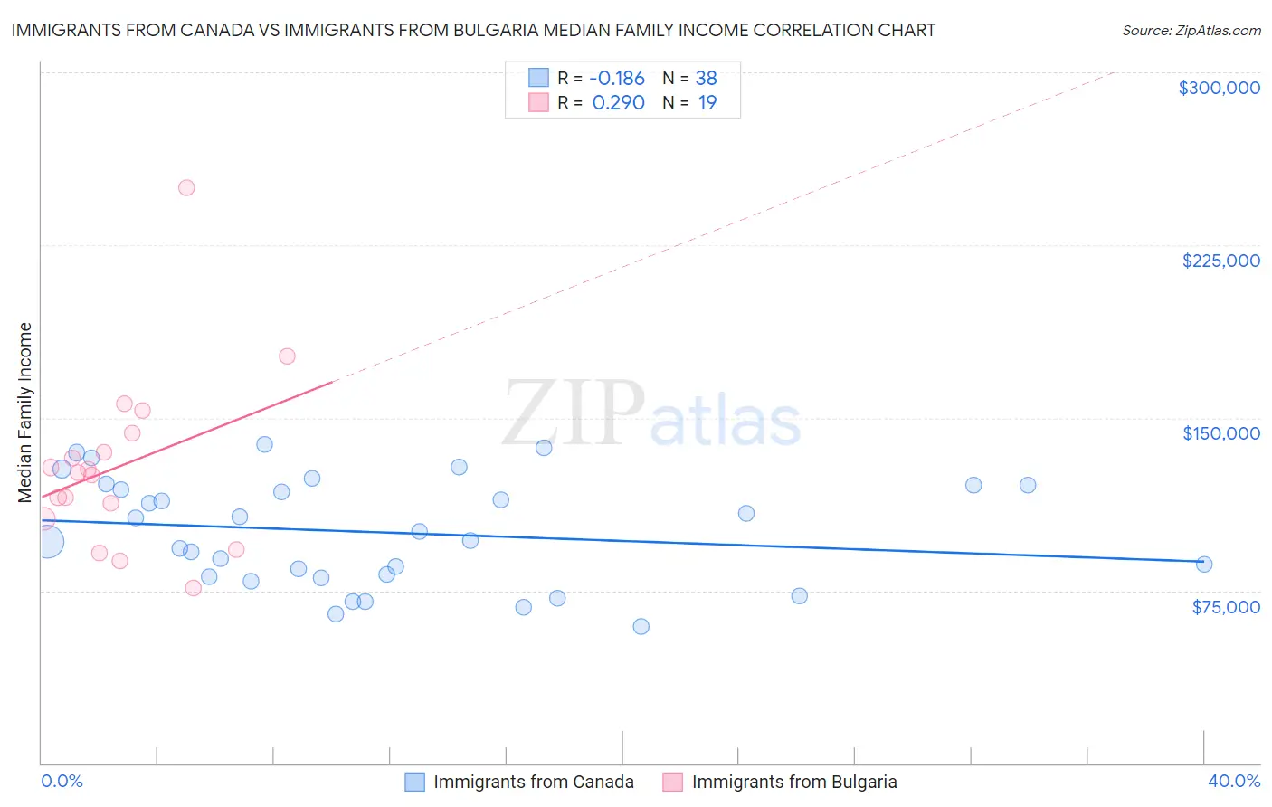 Immigrants from Canada vs Immigrants from Bulgaria Median Family Income