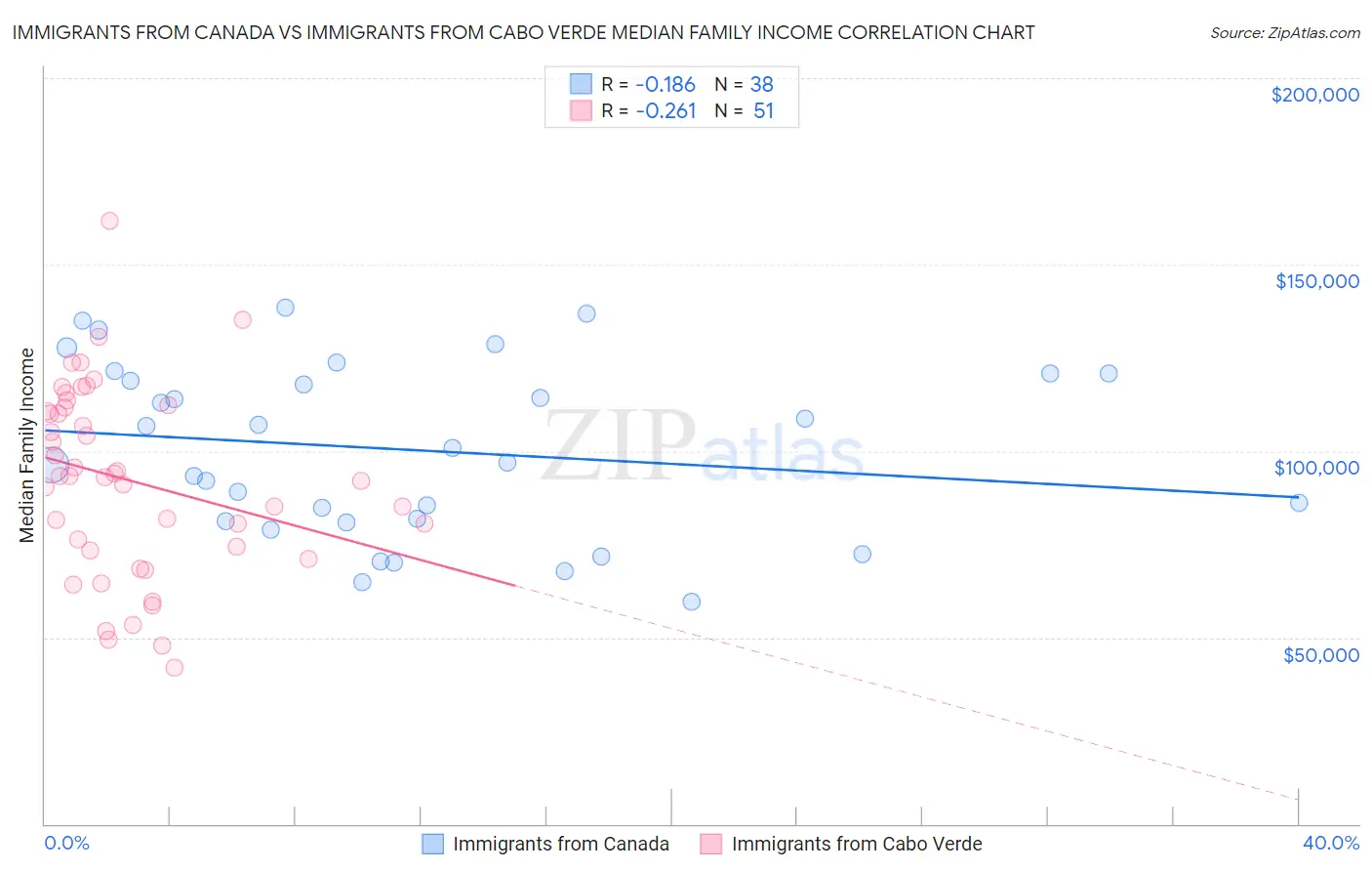 Immigrants from Canada vs Immigrants from Cabo Verde Median Family Income