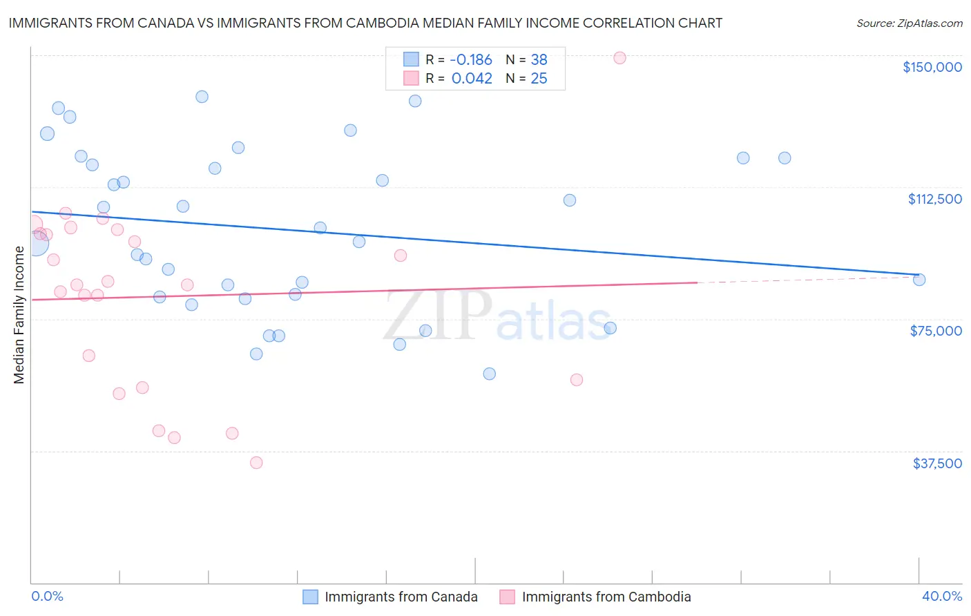 Immigrants from Canada vs Immigrants from Cambodia Median Family Income
