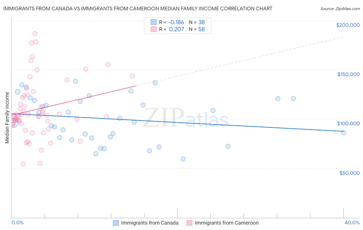 Immigrants from Canada vs Immigrants from Cameroon Median Family Income