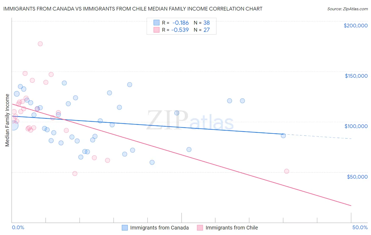 Immigrants from Canada vs Immigrants from Chile Median Family Income