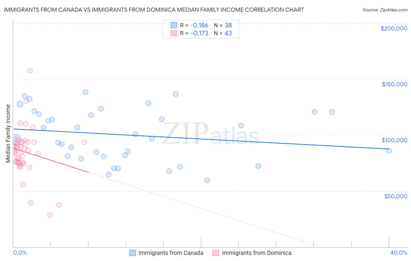 Immigrants from Canada vs Immigrants from Dominica Median Family Income