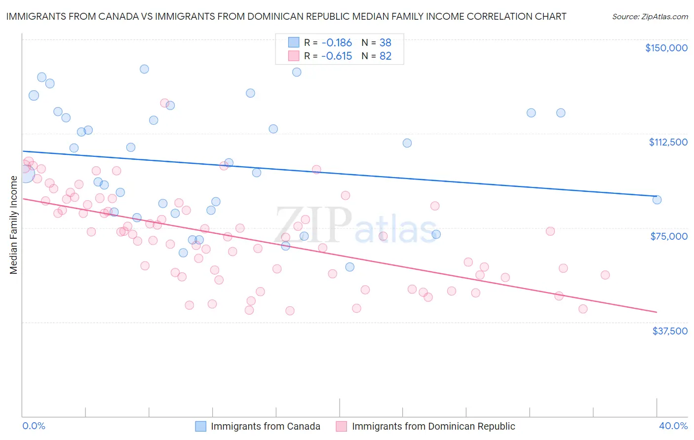 Immigrants from Canada vs Immigrants from Dominican Republic Median Family Income