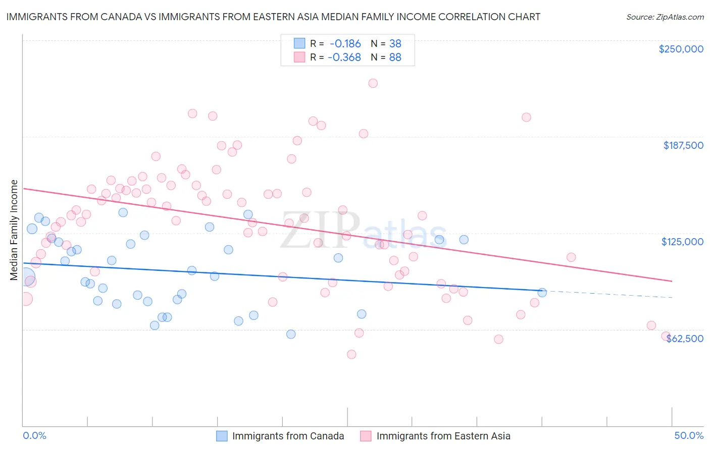 Immigrants from Canada vs Immigrants from Eastern Asia Median Family Income