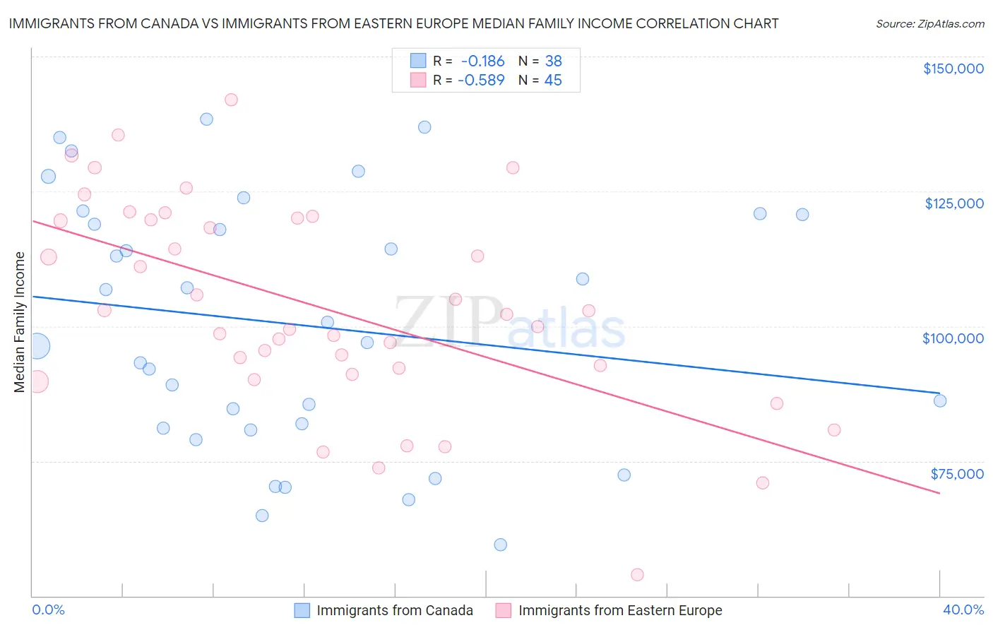 Immigrants from Canada vs Immigrants from Eastern Europe Median Family Income