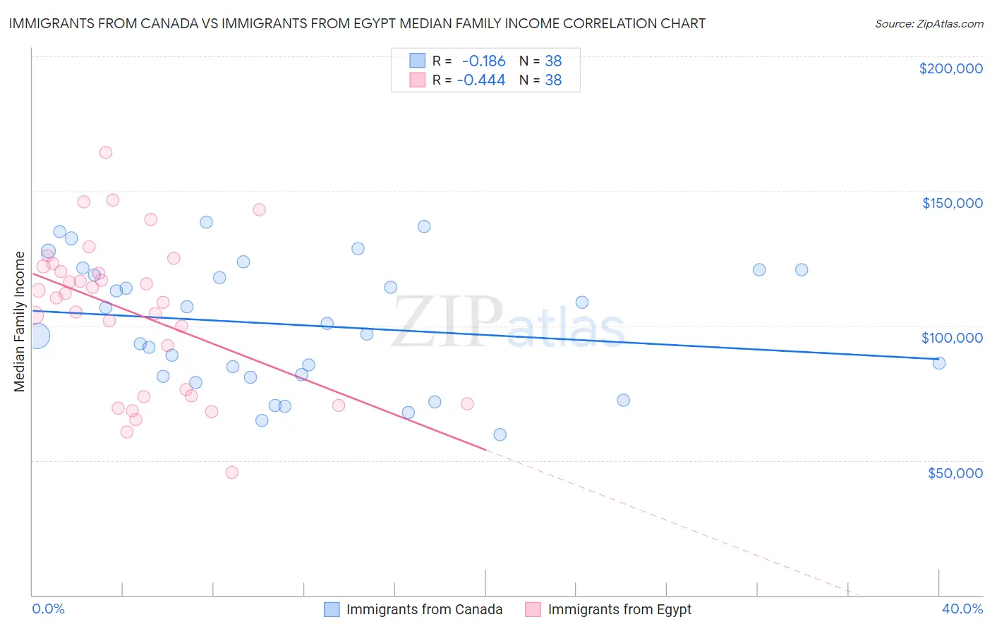 Immigrants from Canada vs Immigrants from Egypt Median Family Income