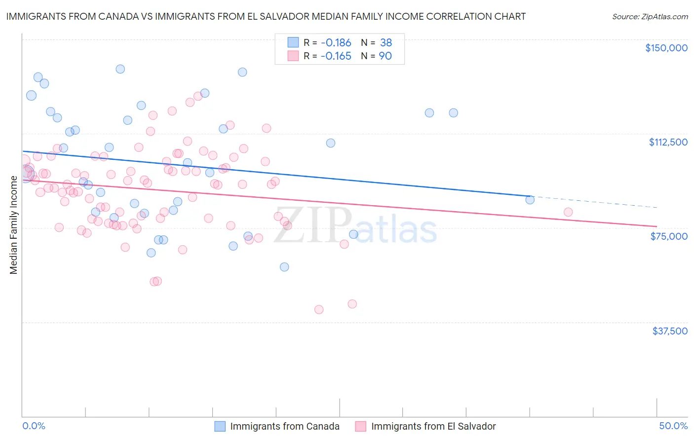 Immigrants from Canada vs Immigrants from El Salvador Median Family Income