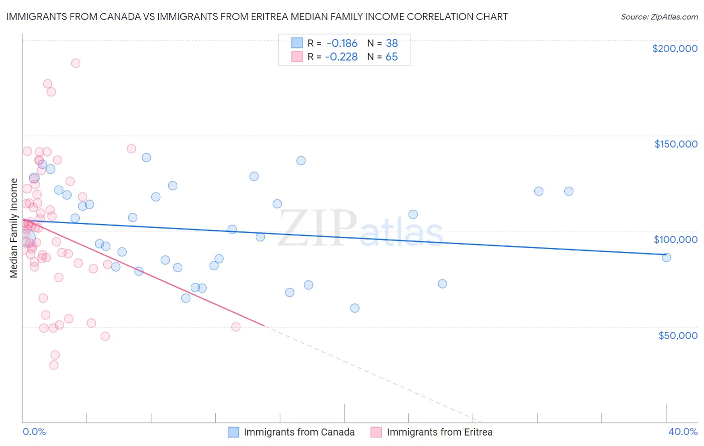 Immigrants from Canada vs Immigrants from Eritrea Median Family Income