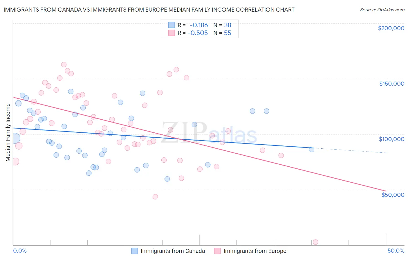 Immigrants from Canada vs Immigrants from Europe Median Family Income