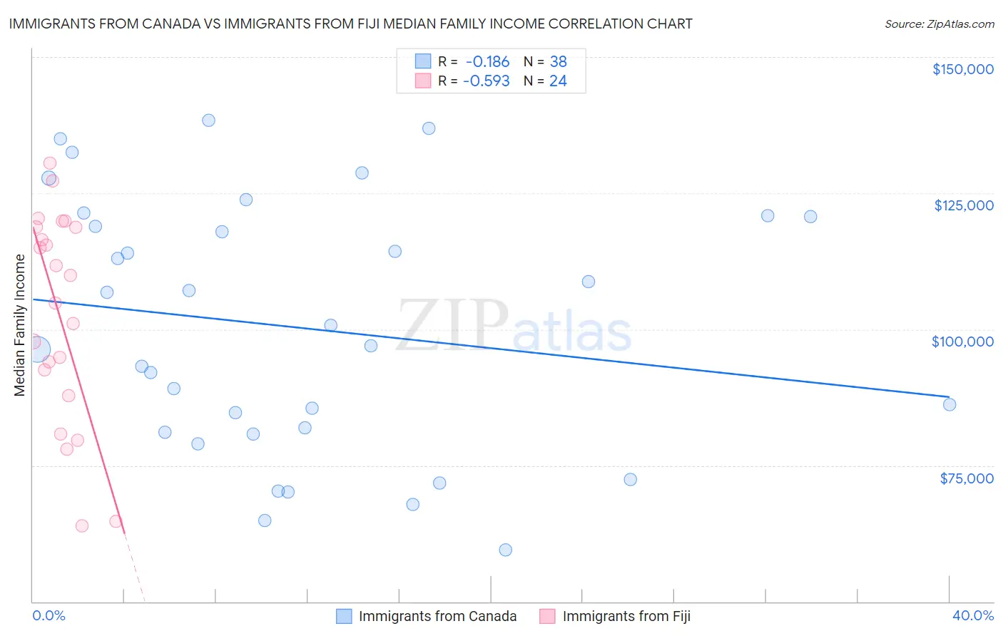 Immigrants from Canada vs Immigrants from Fiji Median Family Income