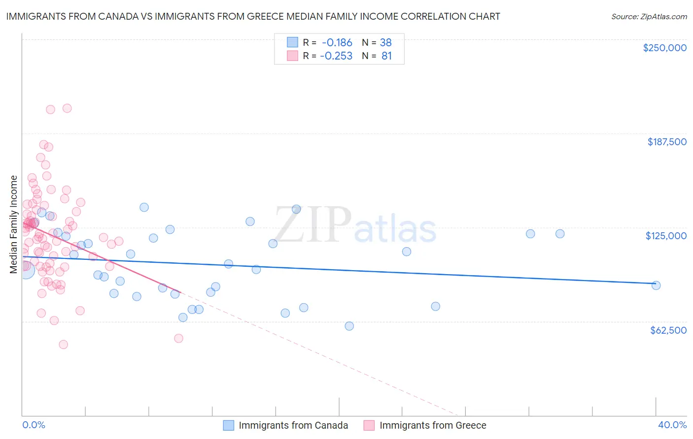 Immigrants from Canada vs Immigrants from Greece Median Family Income