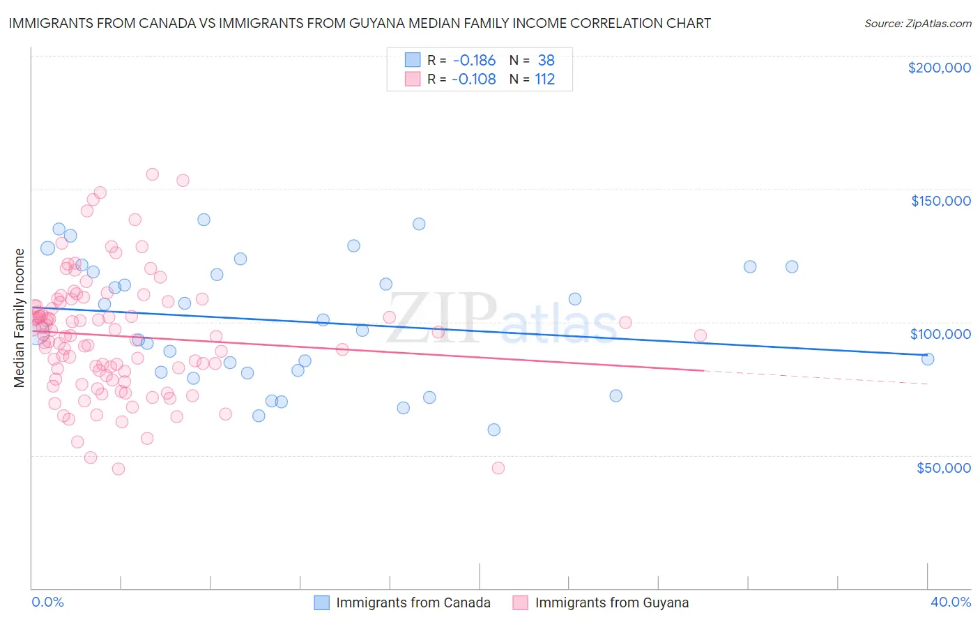 Immigrants from Canada vs Immigrants from Guyana Median Family Income