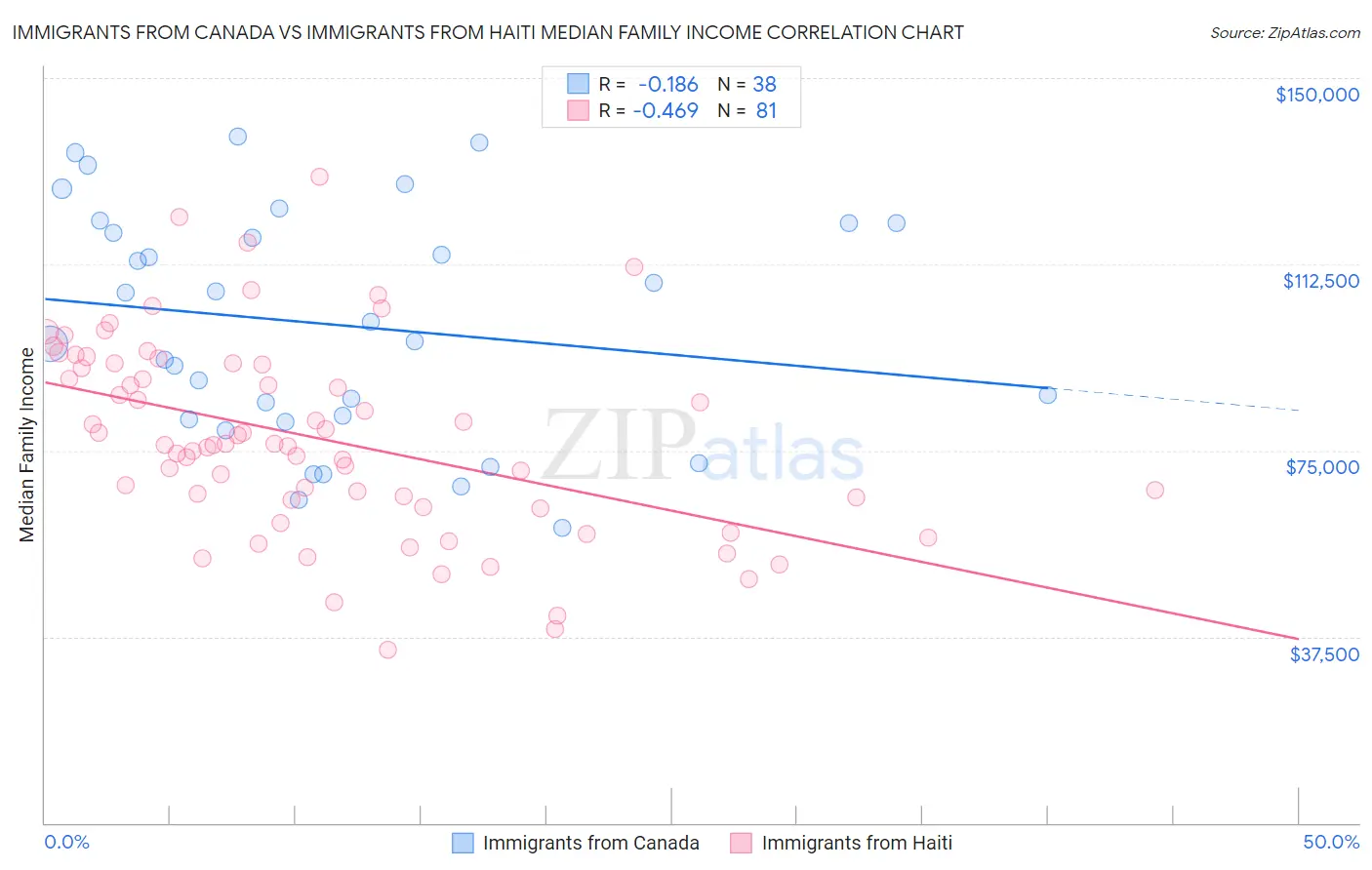Immigrants from Canada vs Immigrants from Haiti Median Family Income