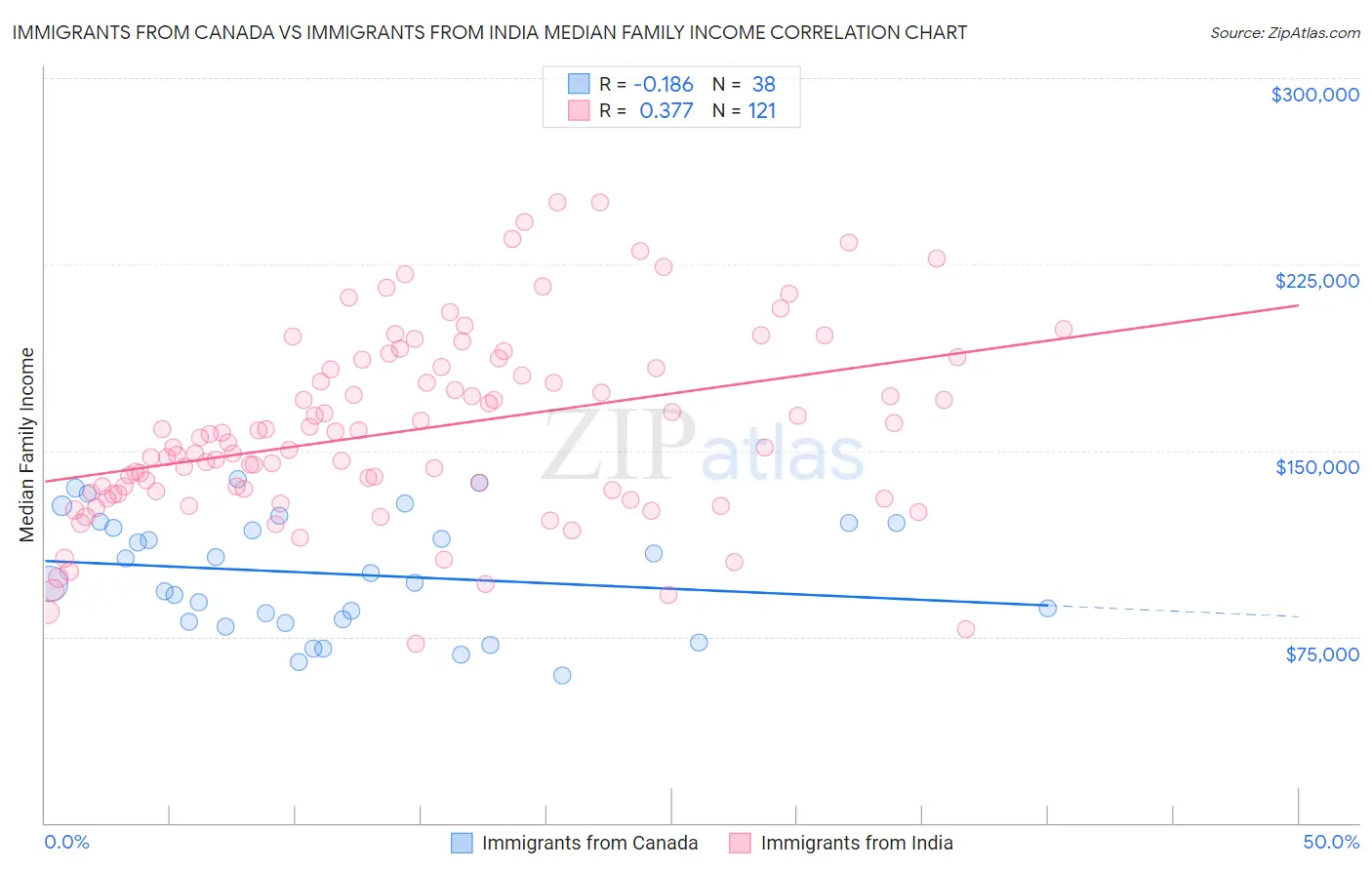 Immigrants from Canada vs Immigrants from India Median Family Income