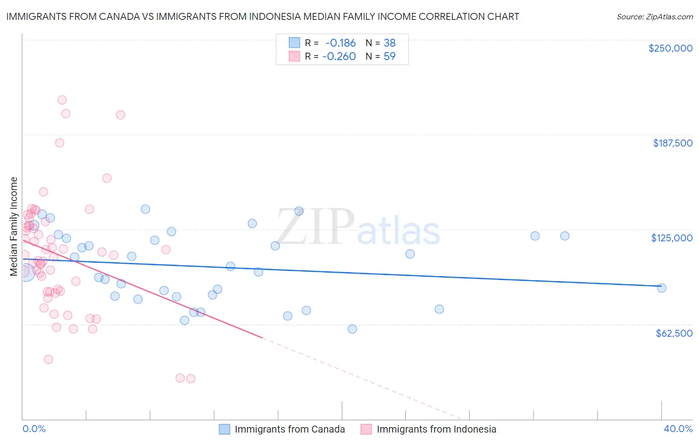 Immigrants from Canada vs Immigrants from Indonesia Median Family Income
