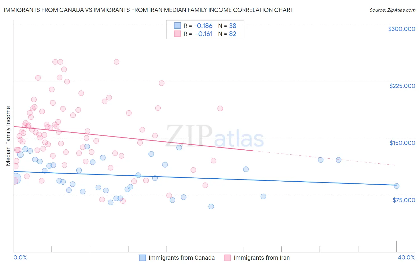 Immigrants from Canada vs Immigrants from Iran Median Family Income