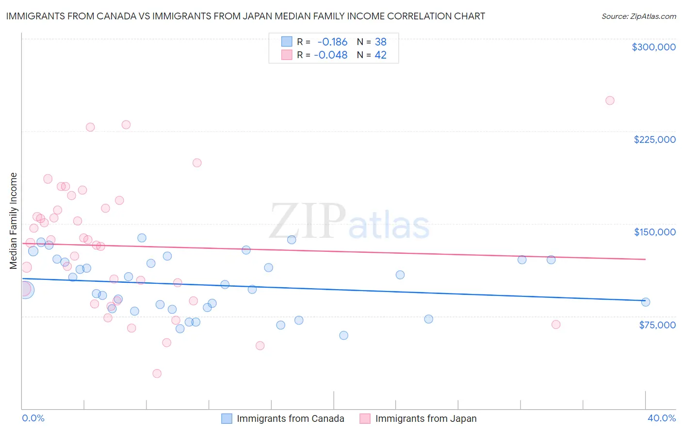 Immigrants from Canada vs Immigrants from Japan Median Family Income