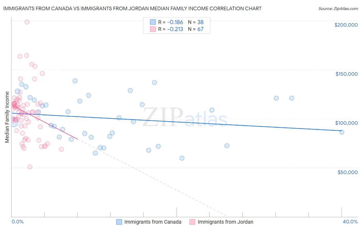Immigrants from Canada vs Immigrants from Jordan Median Family Income